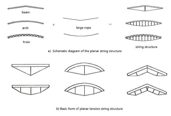 stretched string structure